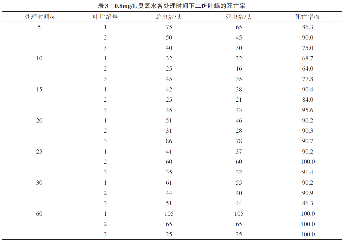 臭氧對(duì)大棚草莓灰霉病的防治效果(3) image.png