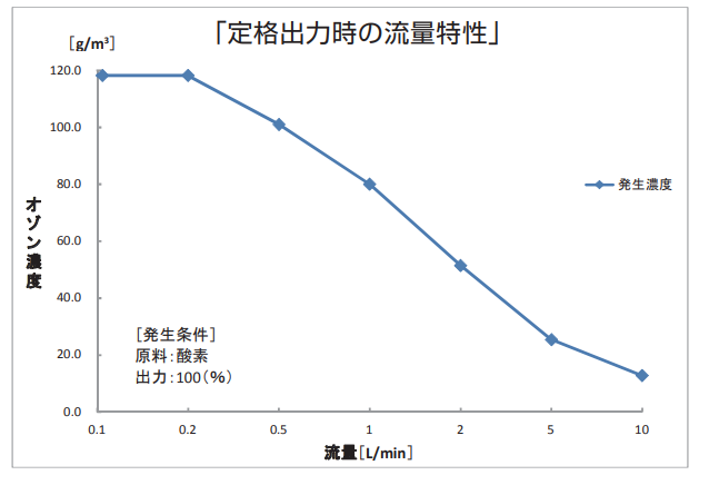 日本 HARE OZSD-3000D實驗用臭氧發(fā)生器參數(shù)介紹(2) image.png